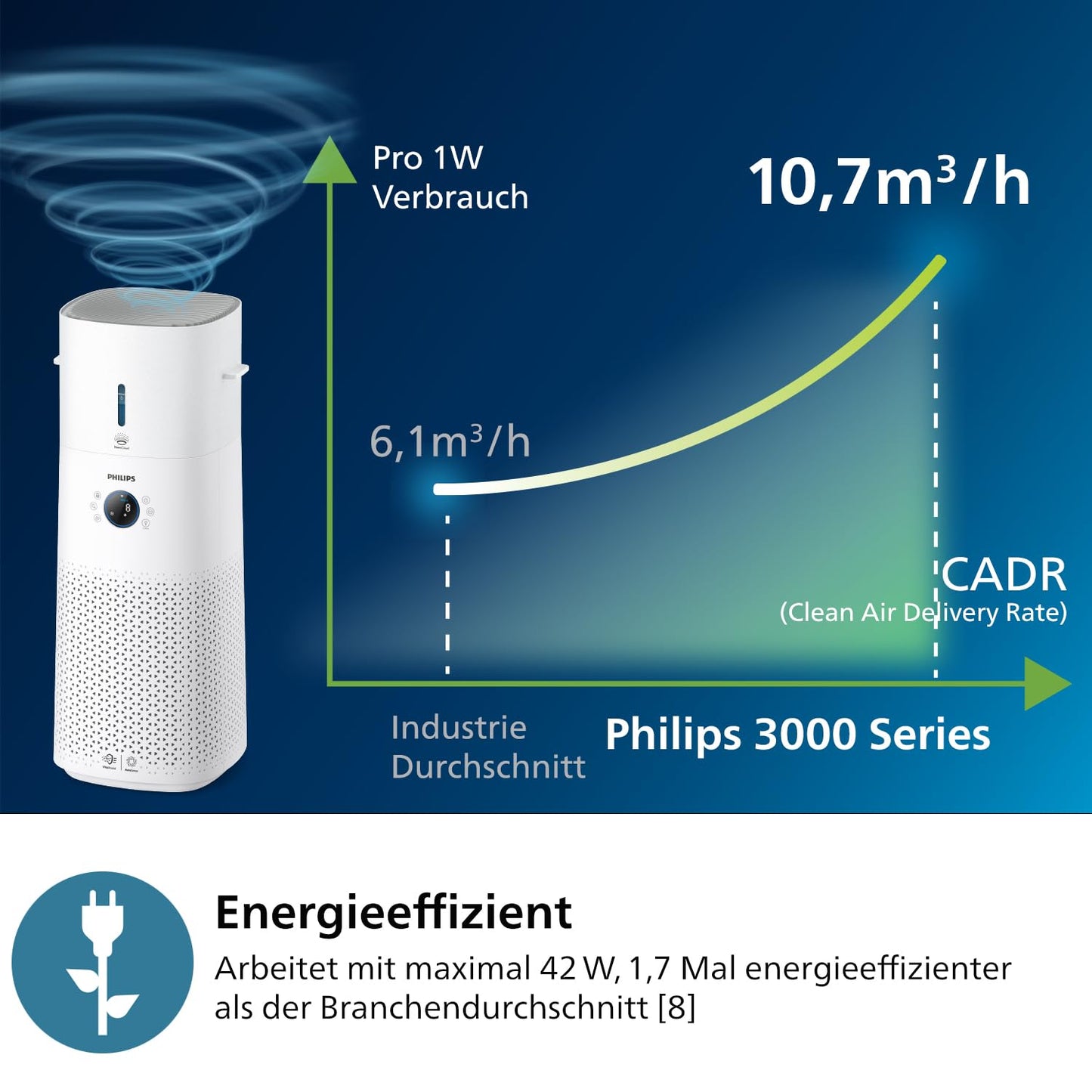 Philips 3000 Series 2-in-1 air purifier and humidifier: NanoProtect HEPA and activated carbon filters